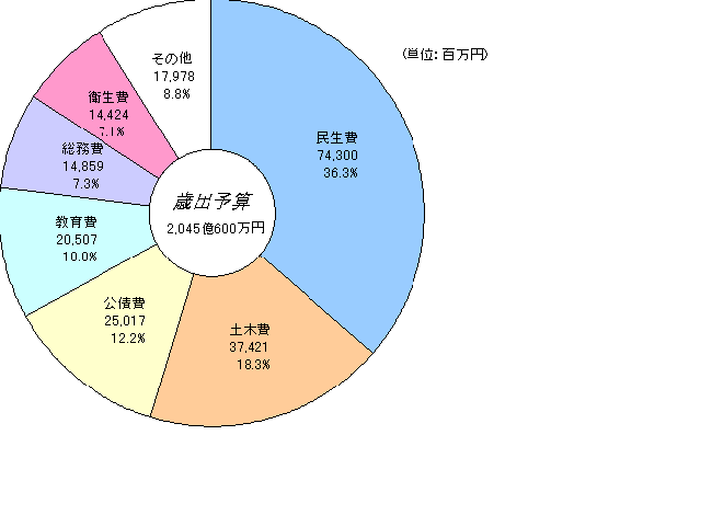 歳出(目的別)