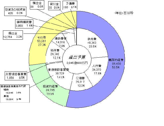 歳出(性質別)