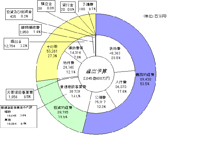 歳出（性質別）