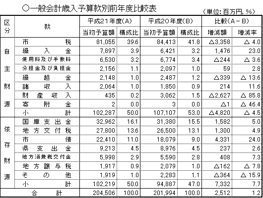歳入前年度比較表