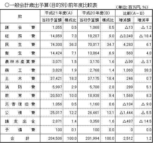 歳出(目的別）前年度比較表