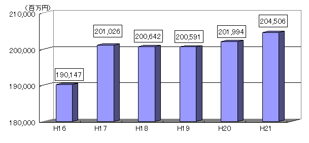 一般会計当初予算規模の推移