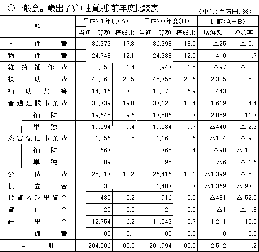 歳出（性質別）前年度比較表