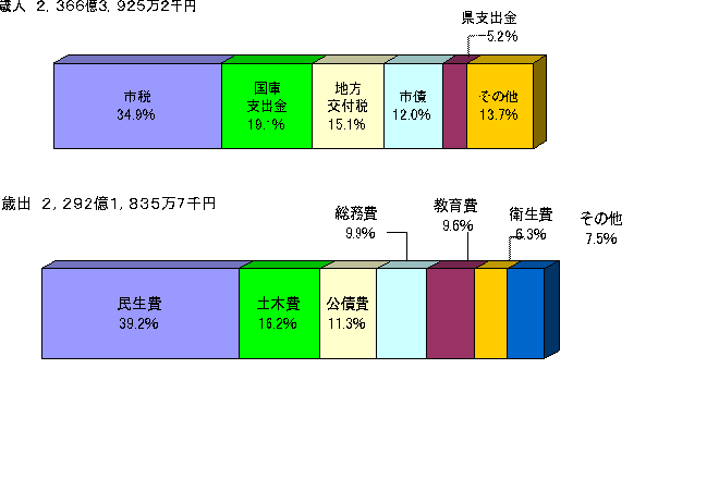 一般会計の歳入決算、歳出決算の棒グラフ