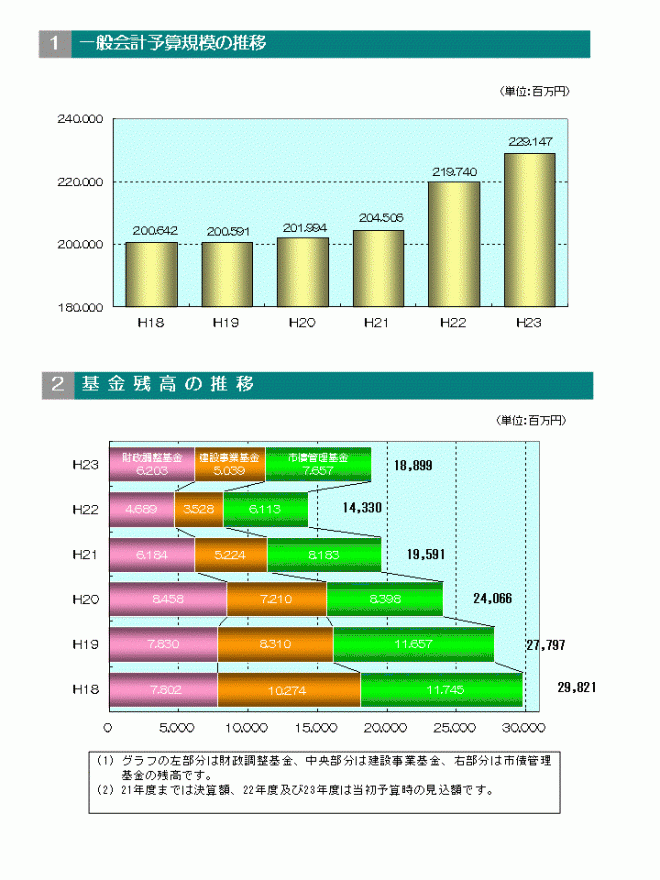 一般会計予算規模の推移、資金残高の推移