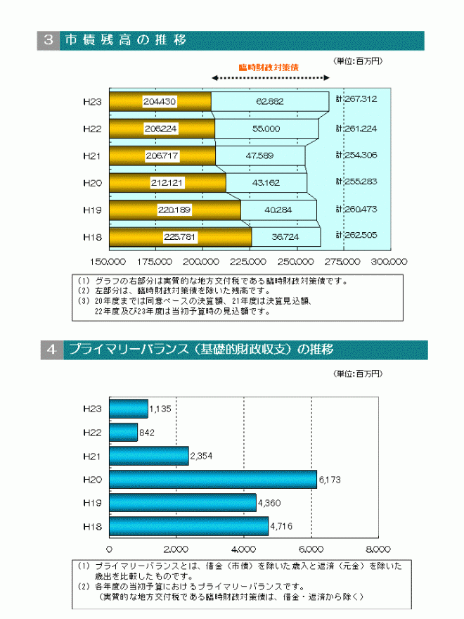 市債残高の推移、プライマリーバランスの推移