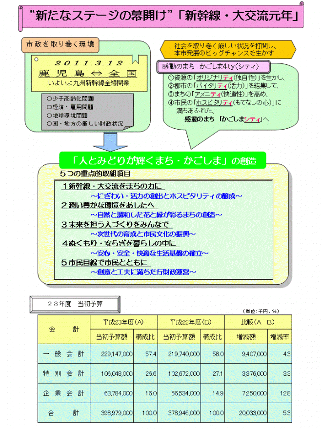 予算編成のフレーム