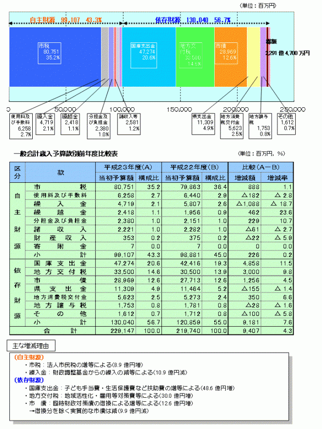 当初予算の概況（歳入）