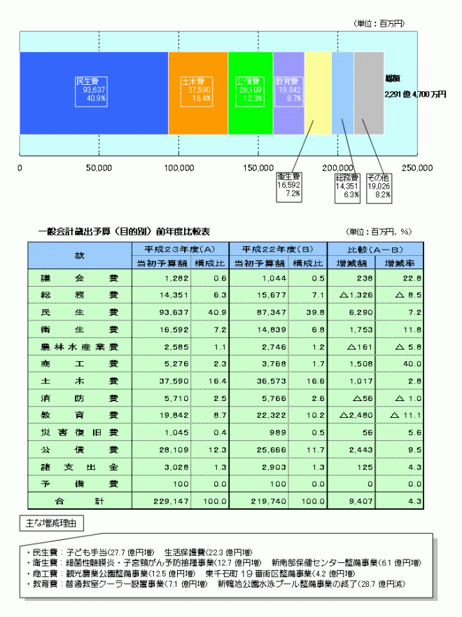 当初予算の概況（歳出・目的別）