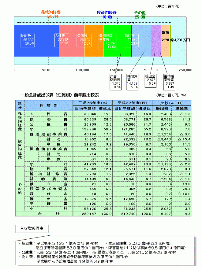 当初予算の概況（歳出・性質別）