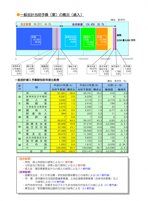 予算の概況（歳入）