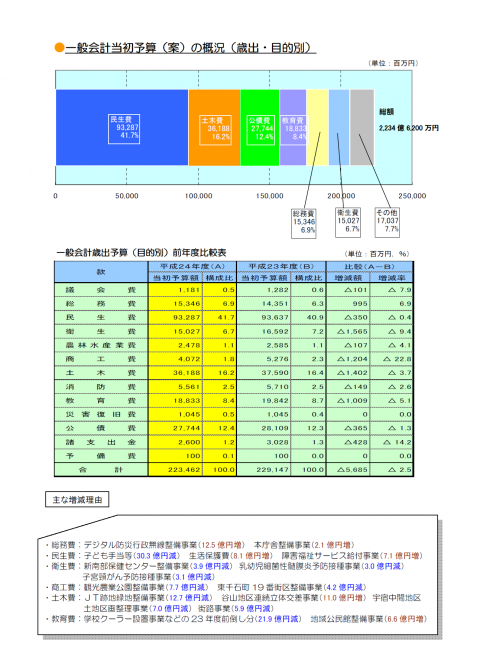 予算の概況（目的別の歳出）