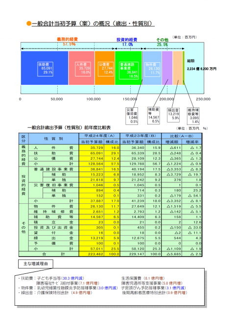 予算の概況（性質別の歳出）