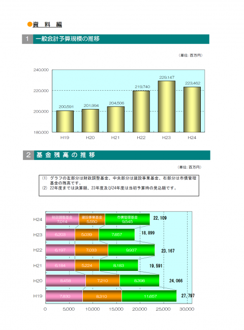 資料編（予算規模の推移・基金残高）