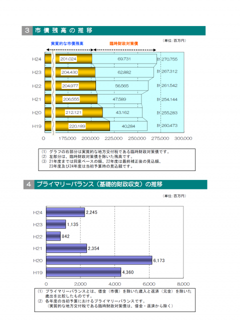 資料編（市債残高・プライマリーバランス）
