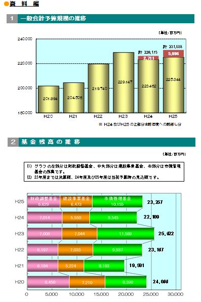 資料編予算規模基金残高の推移