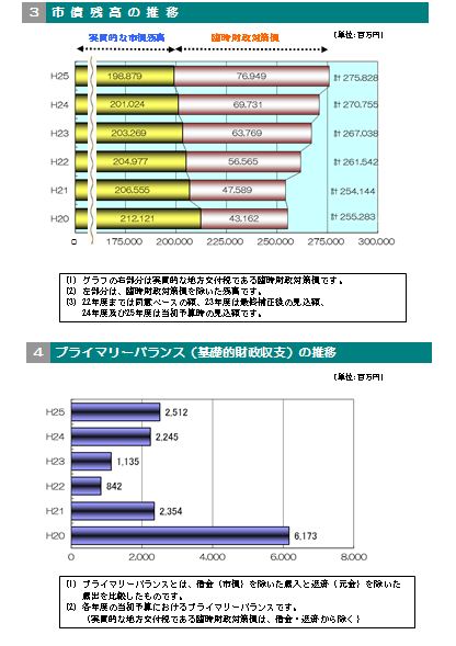 市債残高プライマリーバランスの推移