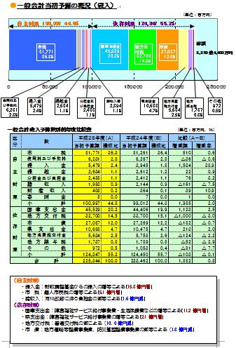 一般会計予算の概況（歳入）