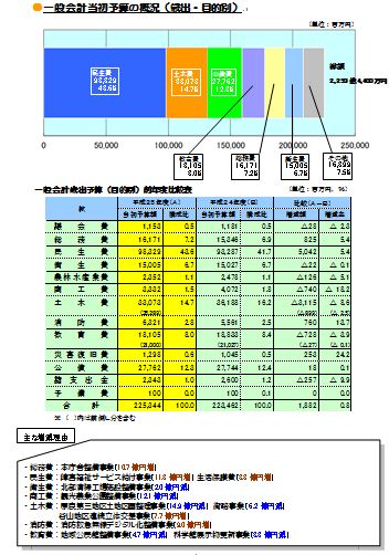 一般会計当初予算の概況（歳出・目的別）