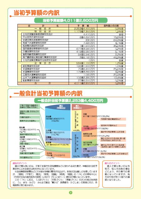 当初予算額の内訳