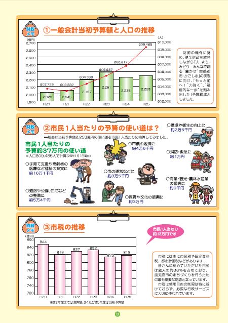 予算額・人口の推移　1人当たりの使い道　市税の推移