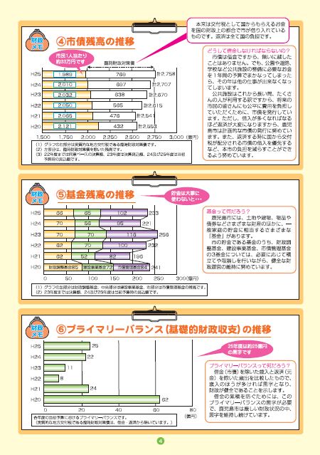 市債残高・基金残高・基礎的財政収支の推移