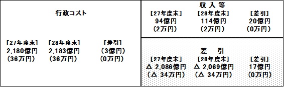 28行政コスト計算書