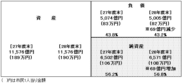 H28連結貸借対照表