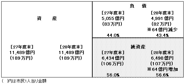 H28全体貸借対照表