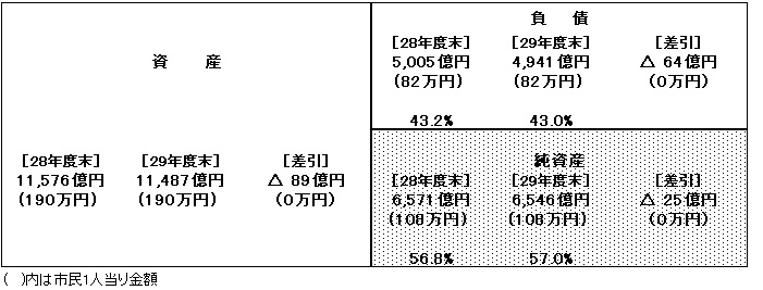 29連結貸借対照表