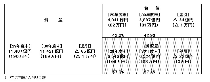 30連結貸借対照表