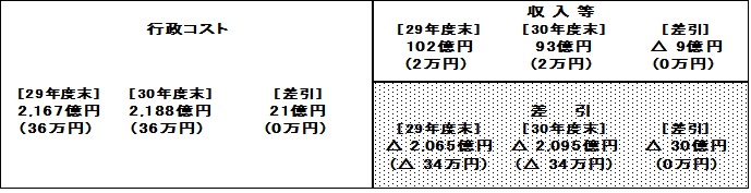 30行政コスト計算書