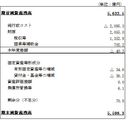 30純資産変動計算書