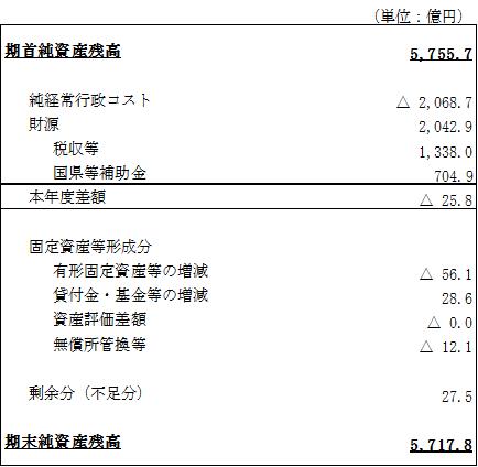 28純資産変動計算書