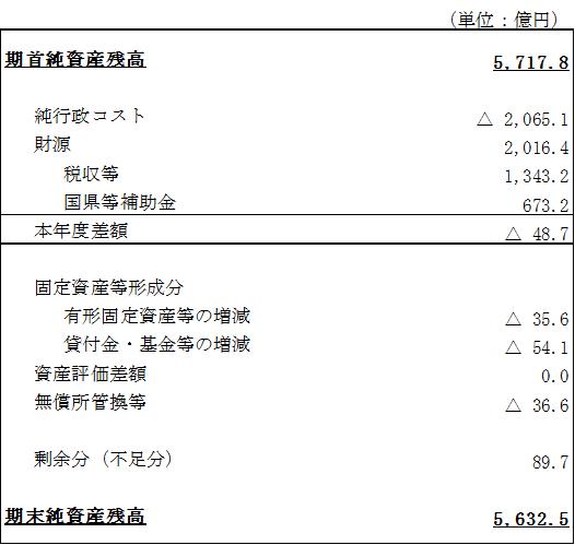 29純資産変動計算書