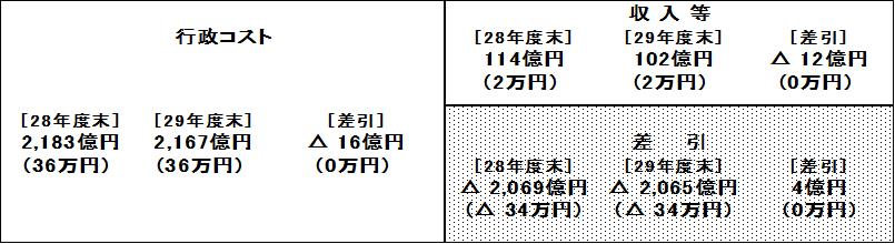 29行政コスト計算書