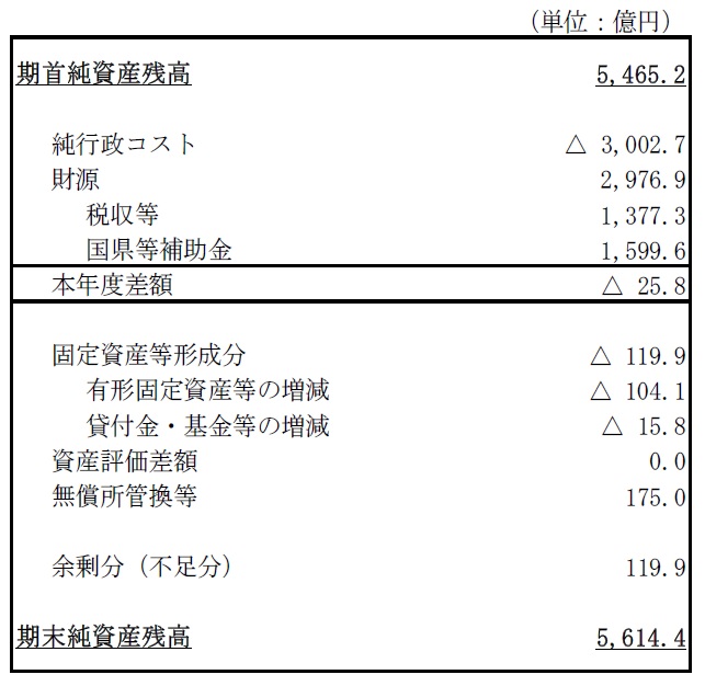 R2純資産変動計算書