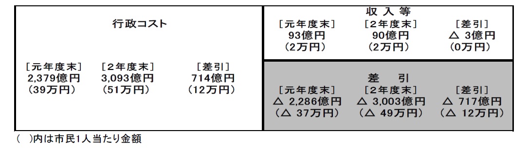 R2行政コスト計算書