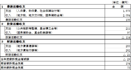 28資金収支計算書