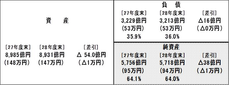 28貸借対照表