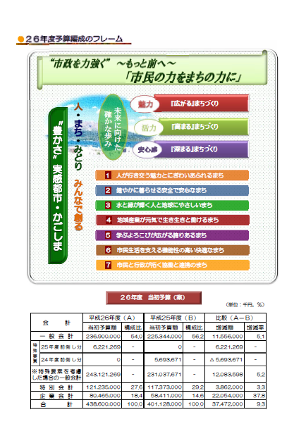 予算編成のフレーム