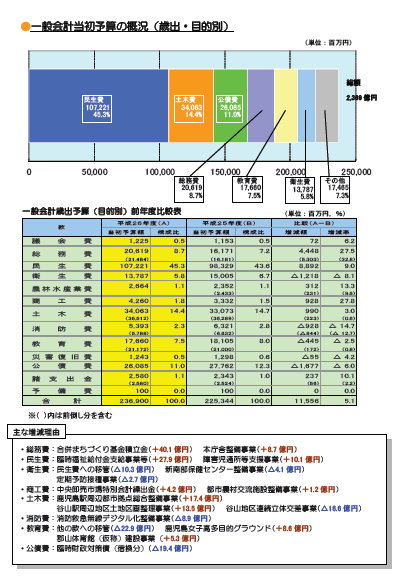 歳出目的別の状況