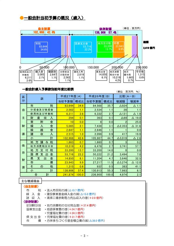 当初予算の概況（歳入）