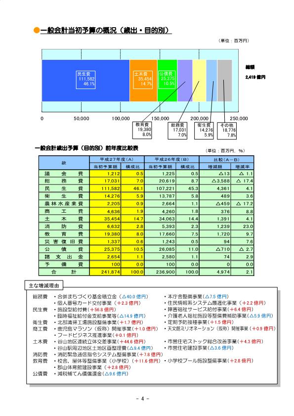 当初予算の概況（歳出・目的別）