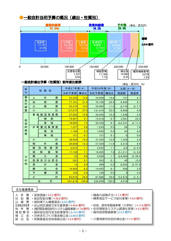 当初予算の概況（歳出・性質別）