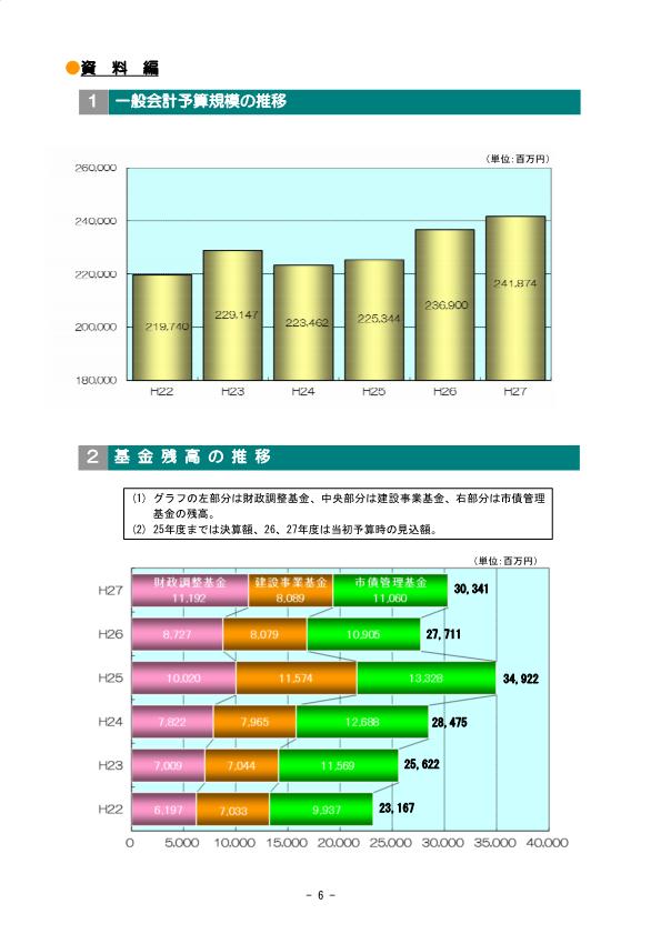 資料（予算規模、基金）