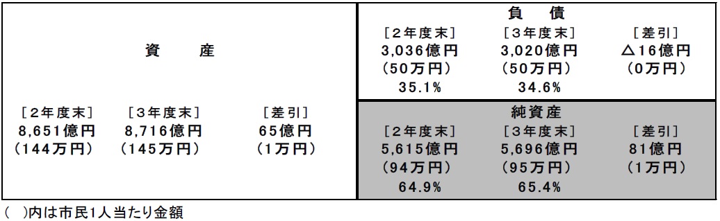 R3貸借対照表