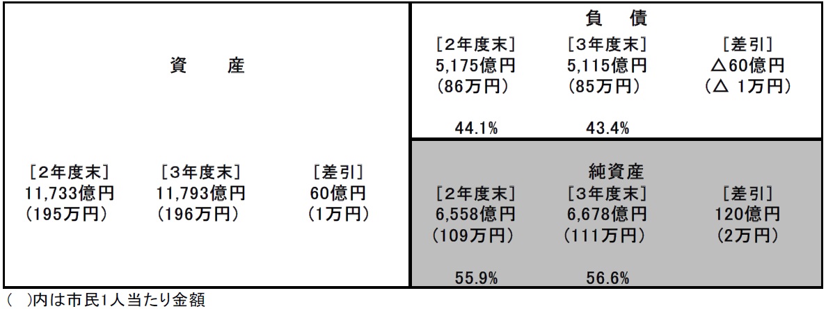 R3貸借対照表（連結）