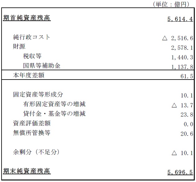 R3純資産変動計算書