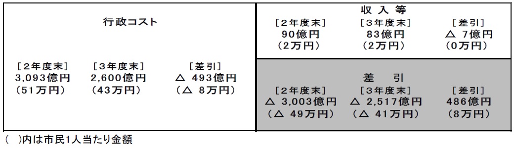 R3行政コスト計算書